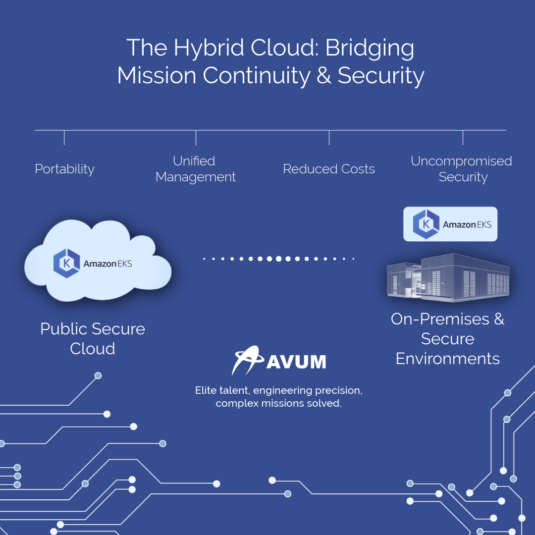 AVUM hybrid cloud infographic visualizing Amazon EKS in a public secure cloud with an on-premises secure environment.